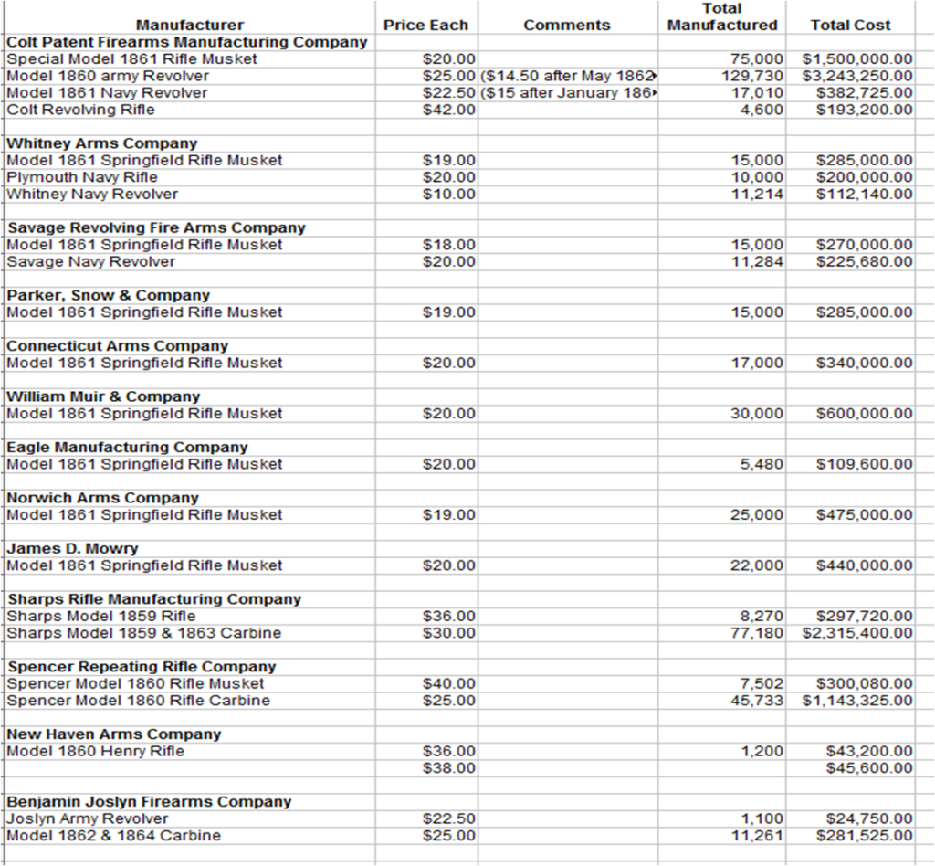 List of Manufacturers of Firearms deliveries to the United State War Department 1861 - 1865